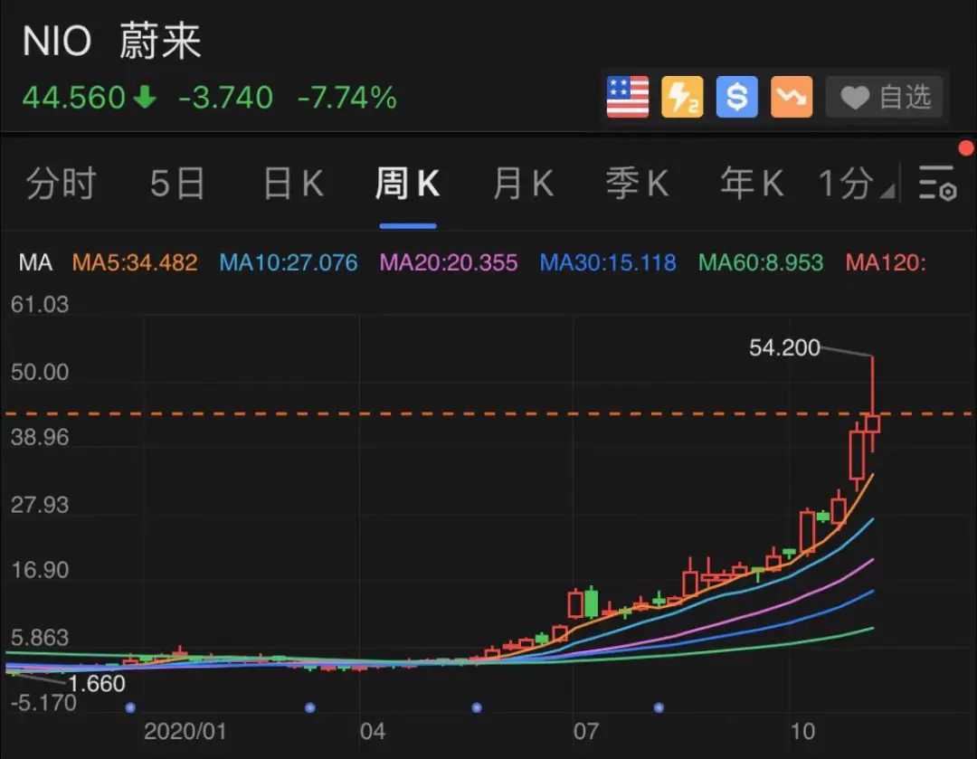 見證歷史！美股成交前十，5家中國公司！更有這家No.1，比蘋果+亞馬遜還高400億