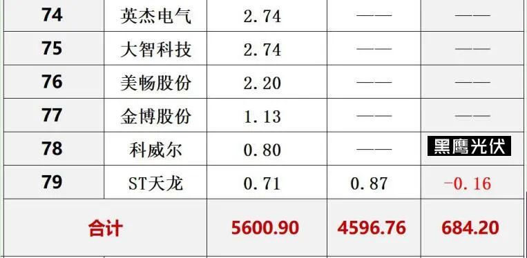 中国光伏10大排行榜