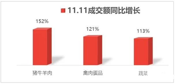 京东双11大数据：猪牛羊肉成交额增1.5倍 禽肉蛋品成交额翻番