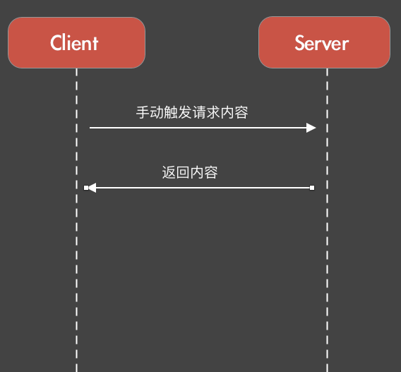 客户端加载耗时优化方案（上）