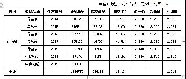 2020年第46周河南省粮食交易物流市场交易周报