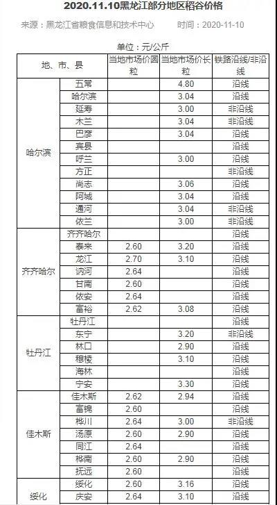 稻米市场难以复制玉米，后期走势如何？