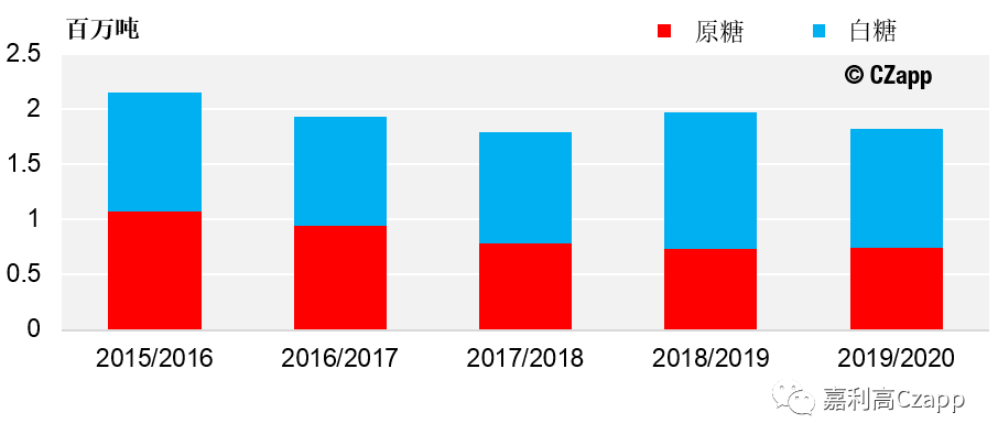 甘蔗产量反弹，危地马拉糖出口增加