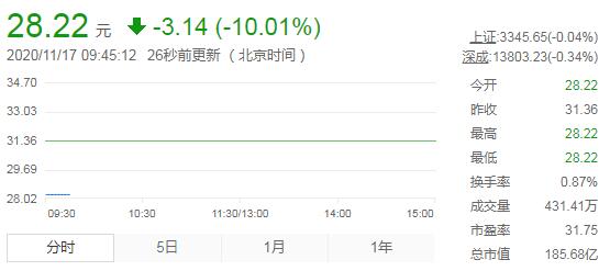 神州数码跌停 因未出现在荣耀收购方名单中