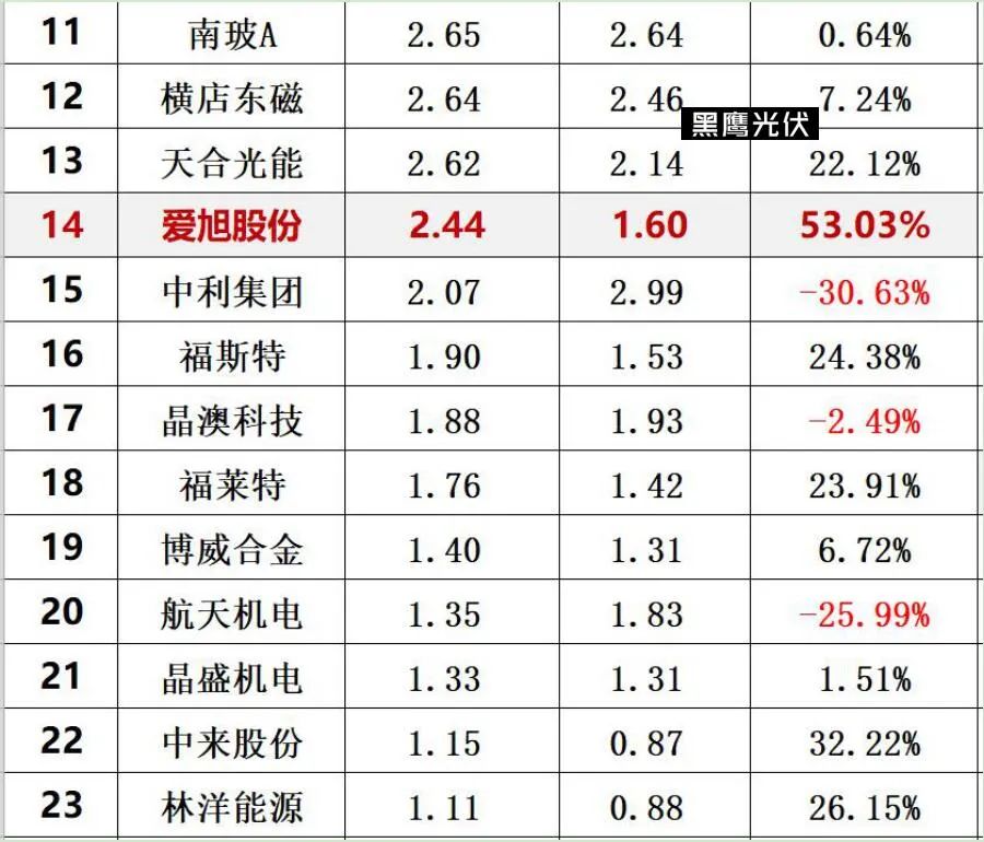 中国光伏10大排行榜