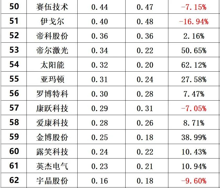 光伏创新投入排行榜