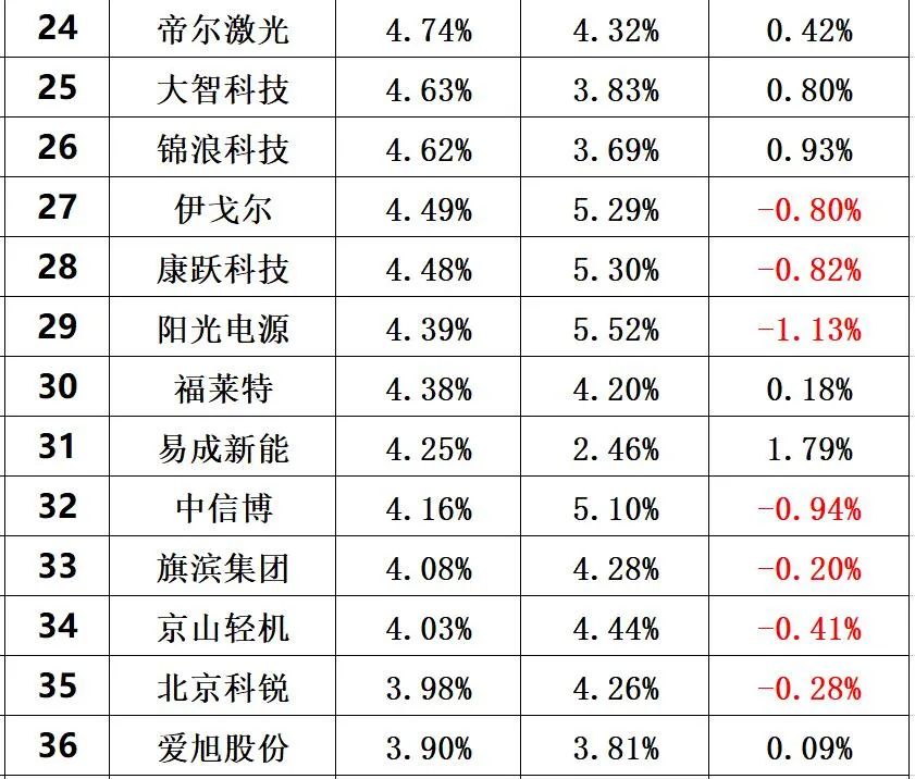 光伏创新投入排行榜