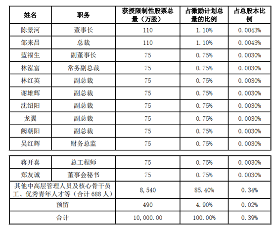 千亿市值矿业巨头推1亿股股票激励，授予价为现价六成