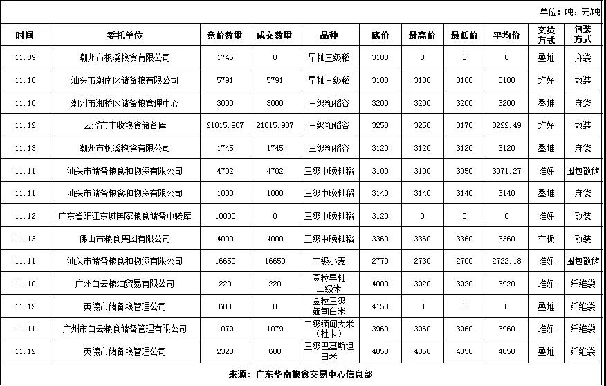 籼强粳弱行情延续 小麦行情上涨乏力