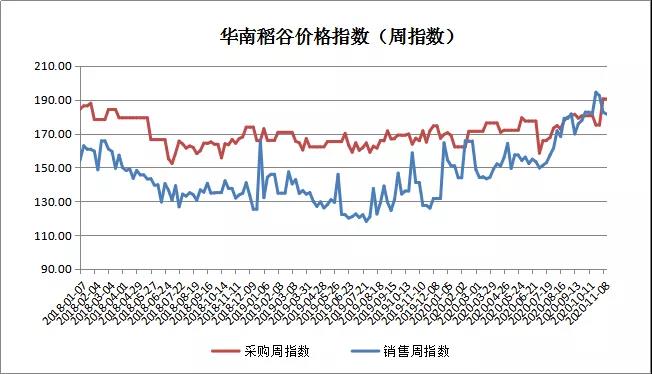 籼强粳弱行情延续 小麦行情上涨乏力