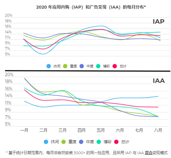 2020手游营销现状报告：广告变现呈下行趋势，内购收入增长强劲