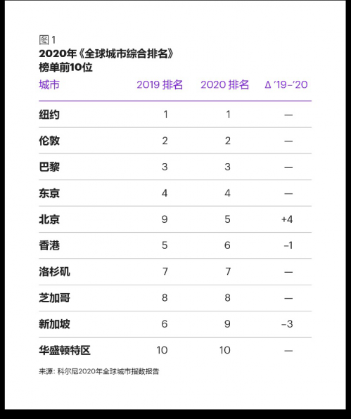 科尔尼报告：北京取代香港首次跻身全球前五