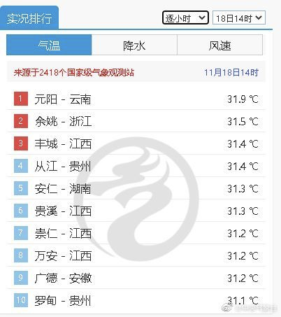 北方暴雪上热搜，南方却热到破纪录！网友：呼叫“秦岭”