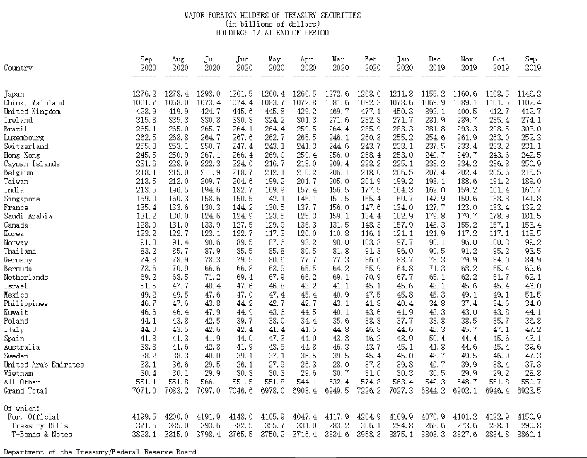 不香了！ 收益率處於歷史低位，美國國債又遭減持