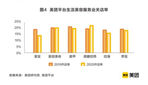 2020生活美容服务业市场规模超6000亿，美业商户成长计划助推数字化升级