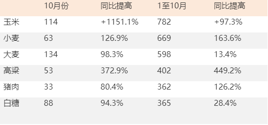 中国海关：10月份中国主要粮食和白糖进口数据