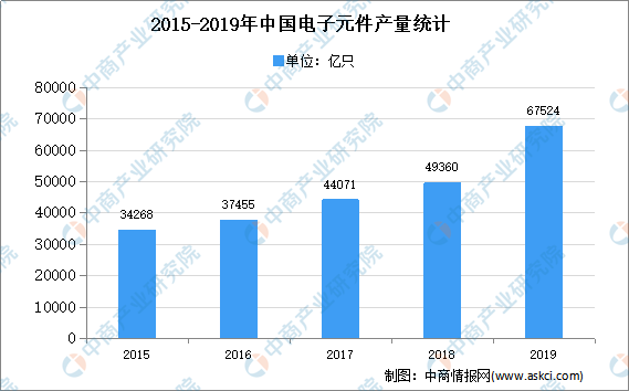 2021年中國電子元器件行業(yè)存在問題及發(fā)展前景預(yù)測分析