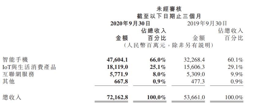 出货量首超苹果，利润暴涨九成，小米集团高端化初试锋芒？