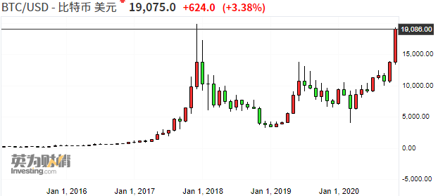 疯狂行情回归?有机构人士预测比特币明年升至10万美元