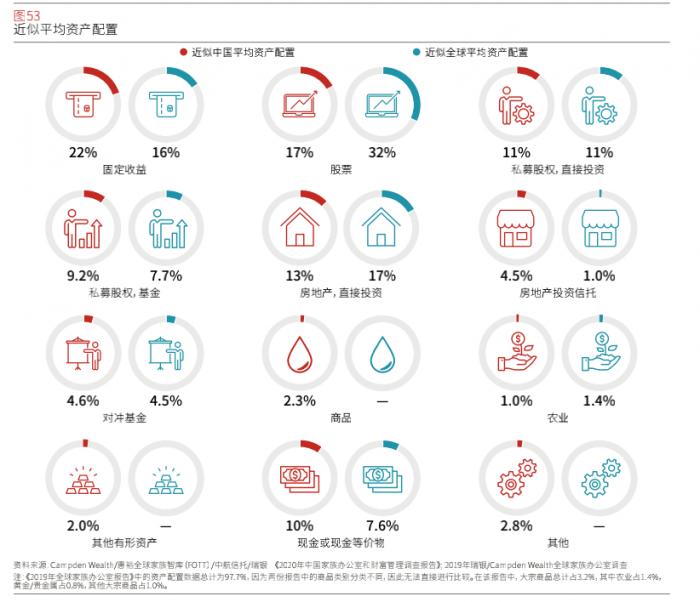 传统家族PK新富阶层：家族办公室客户需求分化报告
