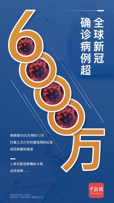 6000万人感染新冠！疫情改变了全世界，病毒却在加速……