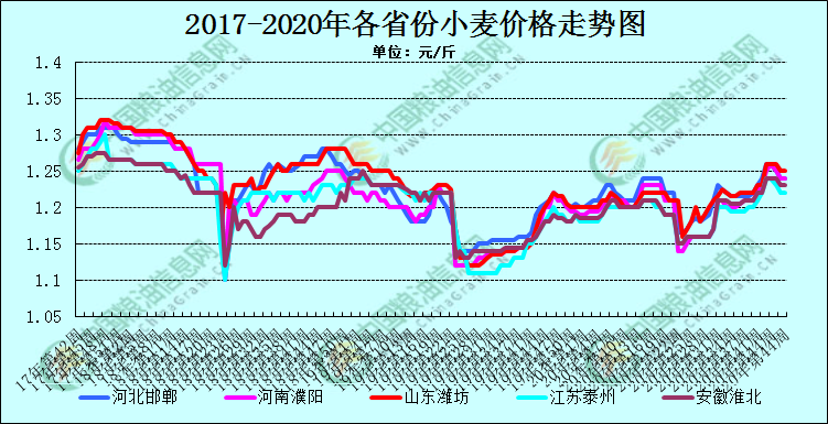 年前麦价还有上涨机会吗？