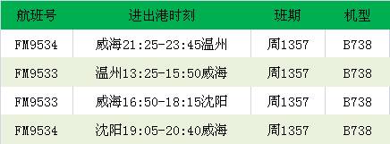 威海机场12月份航班信息出炉 12月13日起新增哈尔滨-威海-福州航线