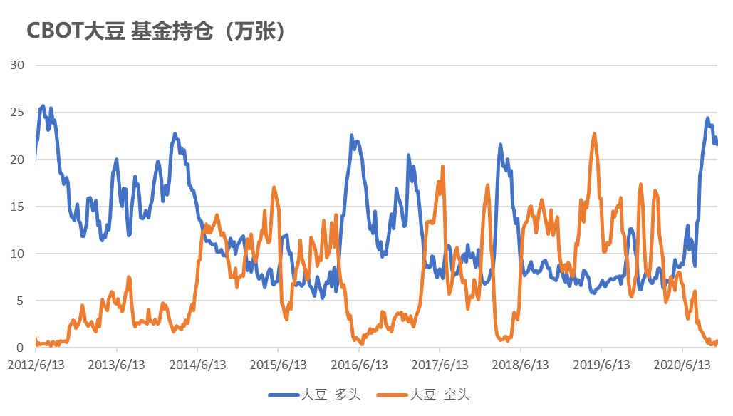 豆粕：偏强趋势和偏弱近远期结构并存