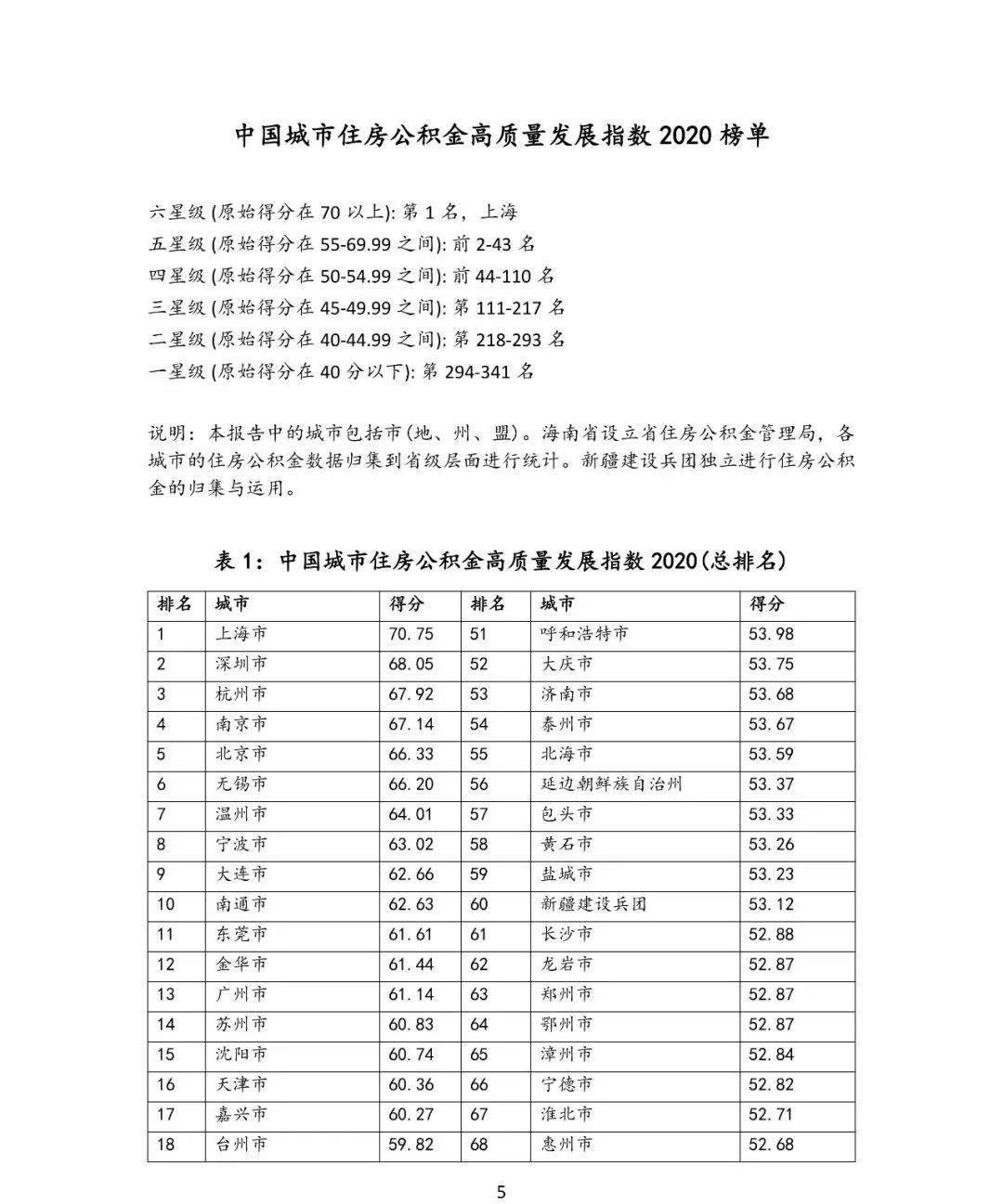 从住房公积金大数据看楼市：哪些城市购买力强、潜力大 第2张