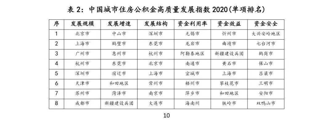 从住房公积金大数据看楼市：哪些城市购买力强、潜力大 第3张