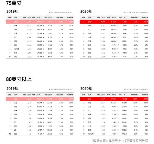 双十一交出满分成绩单！索尼电视做对了什么