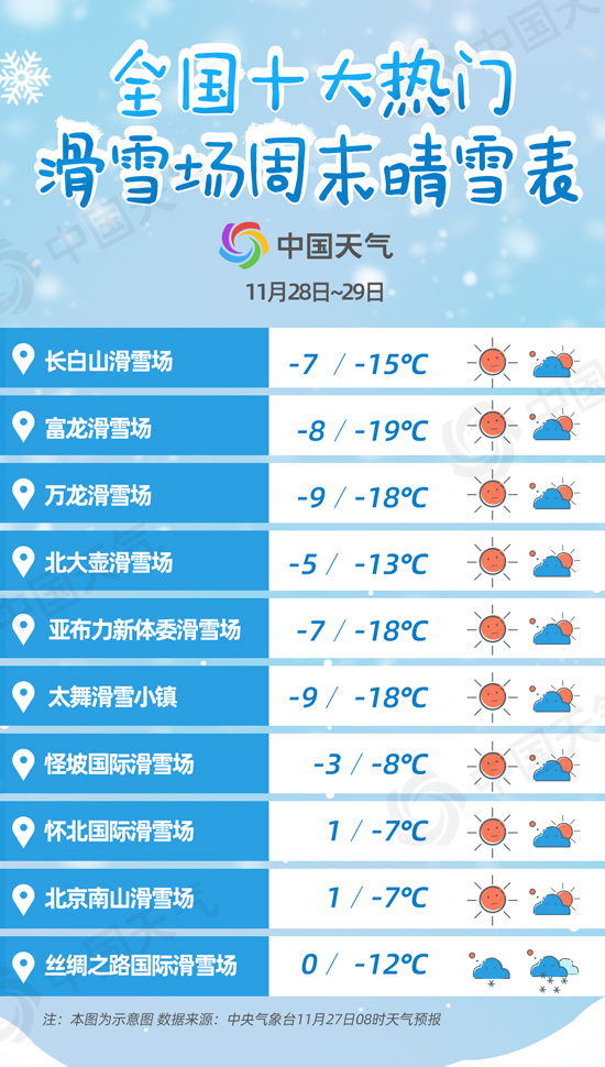 今冬滑雪场陆续“开板”全国十大热门滑雪场雪质预报出炉