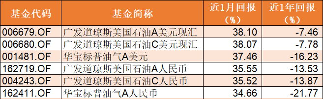 彻底懵了！市场风格突变，医药基金集体重挫，石油基金却暴涨逾30%！基民该如何抉择？