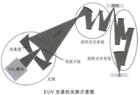 光刻技术的历史与现状