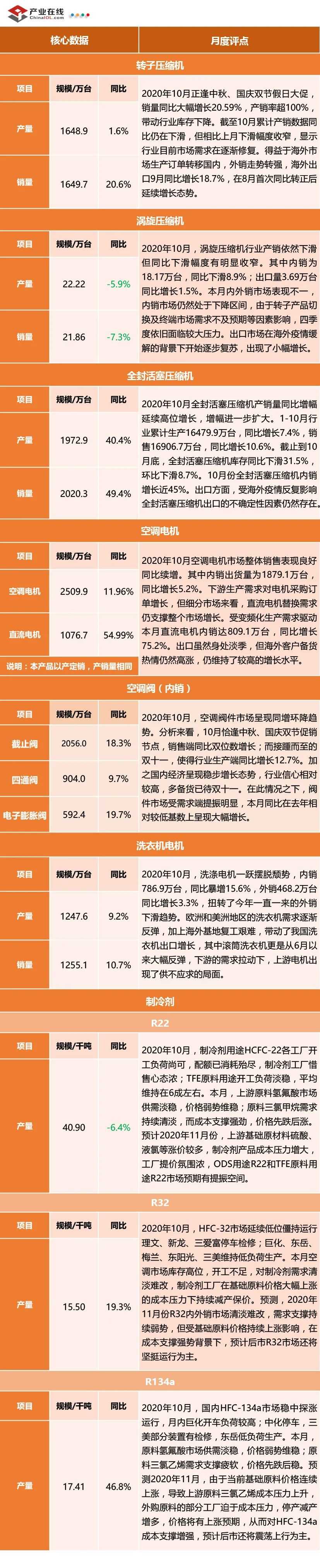 产业在线：2020年10月全产业链数据发布