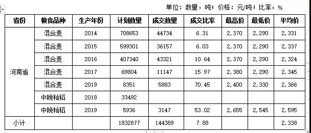 2020年第48周河南省粮食交易物流市场交易周报