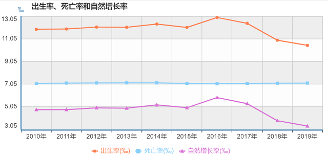 民政部部长：总和生育率破警戒线，人口发展进入关键转折期