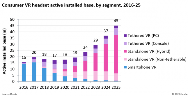 新调查显示：到2025年全球将有4500万活跃VR用户