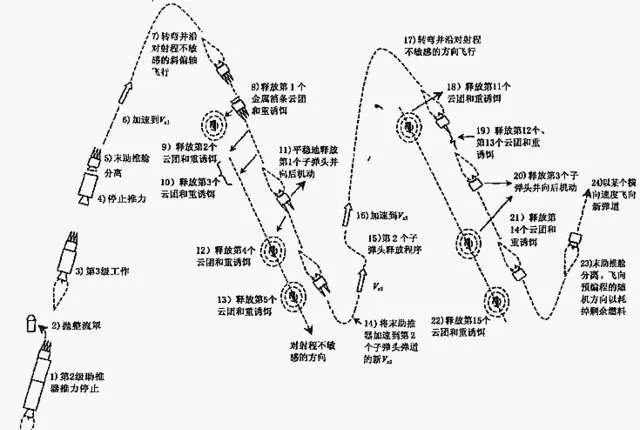 美俄的明星弹道导弹，谁的突防技术更牛？