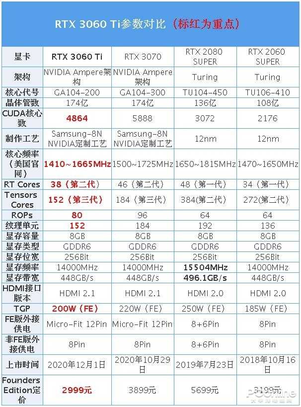 RTX3060Ti首测：买了3070的吐血了，新显卡性能强还便宜