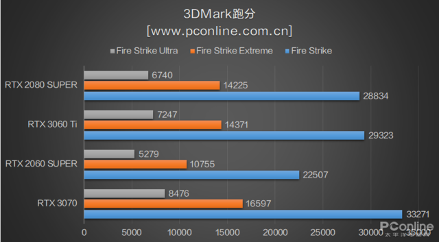 RTX3060Ti首测：买了3070的吐血了，新显卡性能强还便宜