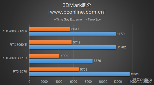 RTX3060Ti首测：买了3070的吐血了，新显卡性能强还便宜