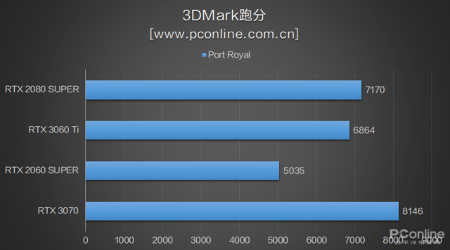 RTX3060Ti首测：买了3070的吐血了，新显卡性能强还便宜