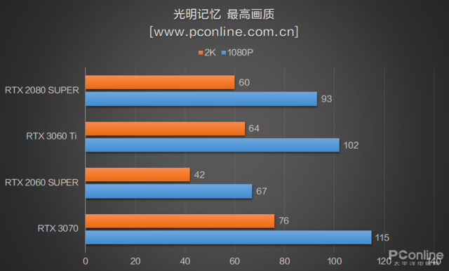 RTX3060Ti首测：买了3070的吐血了，新显卡性能强还便宜