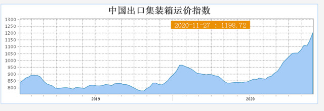 海運集裝箱爆單了！中國港口“一柜難求”可能持續(xù)到明年