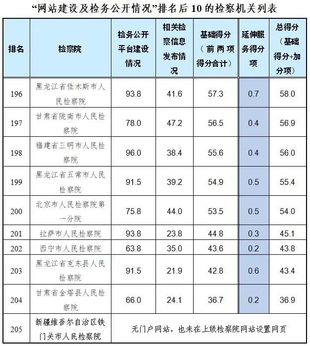 <第2926期>全國第一！安徽省檢察院網(wǎng)站建設及檢務(wù)公開(kāi)情況評查獲98.1分