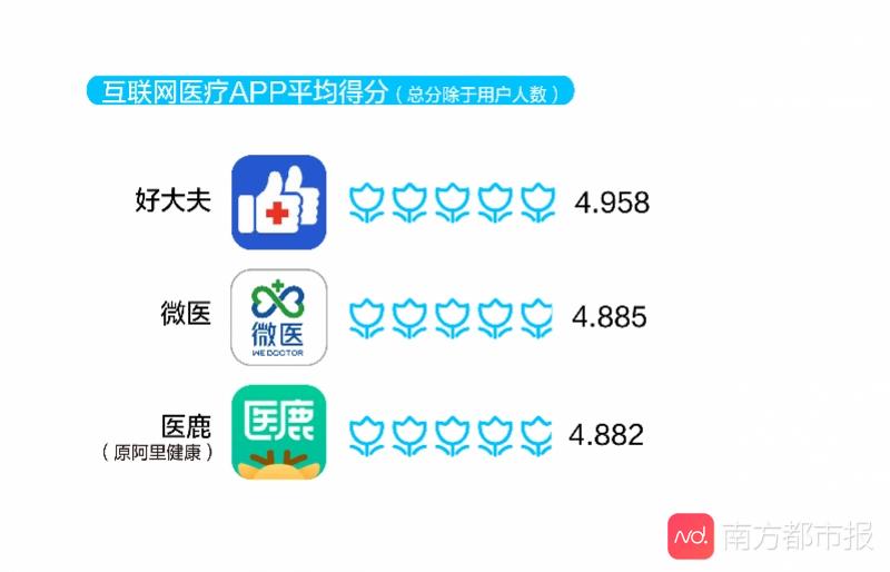 2020中国互联网医疗app测评报告出炉