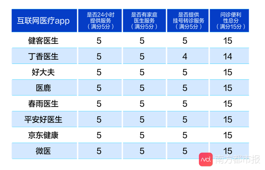 2020中国互联网医疗app测评报告出炉