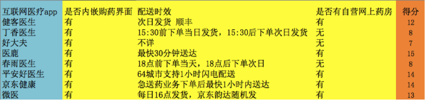 2020中国互联网医疗app测评报告出炉