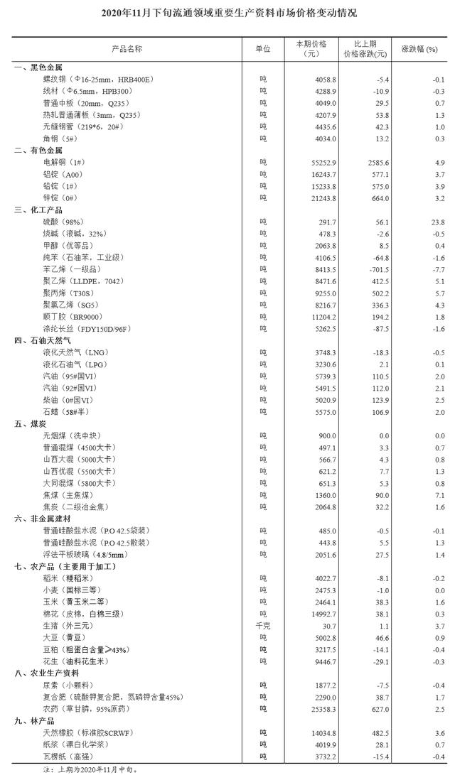 11月下旬重要生产资料价格：35种产品上涨 生猪涨3.7%